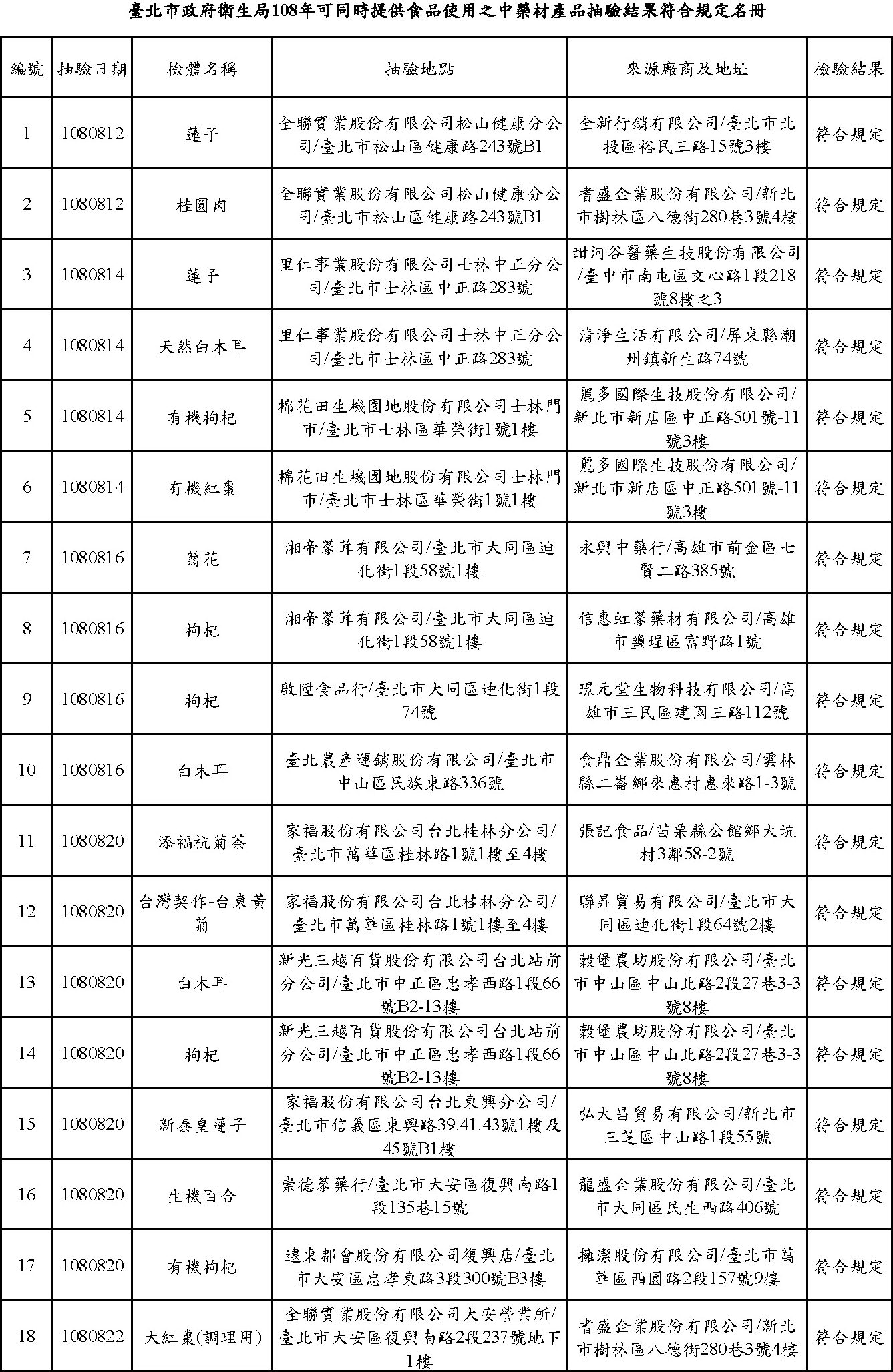 108-藥食兩用中藥材抽驗結果符合規定名冊