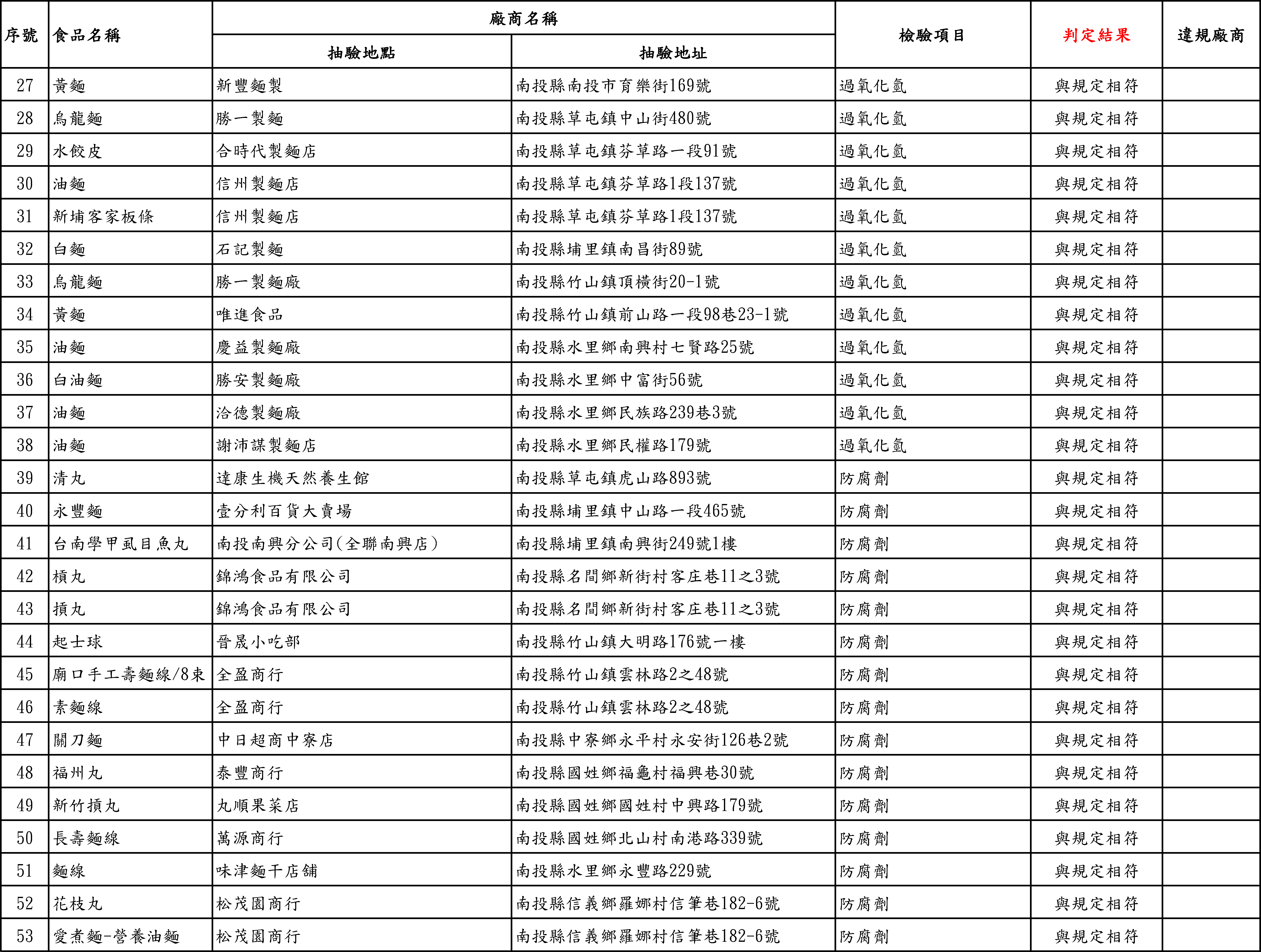 9月份市售食品抽驗結果_頁面_2