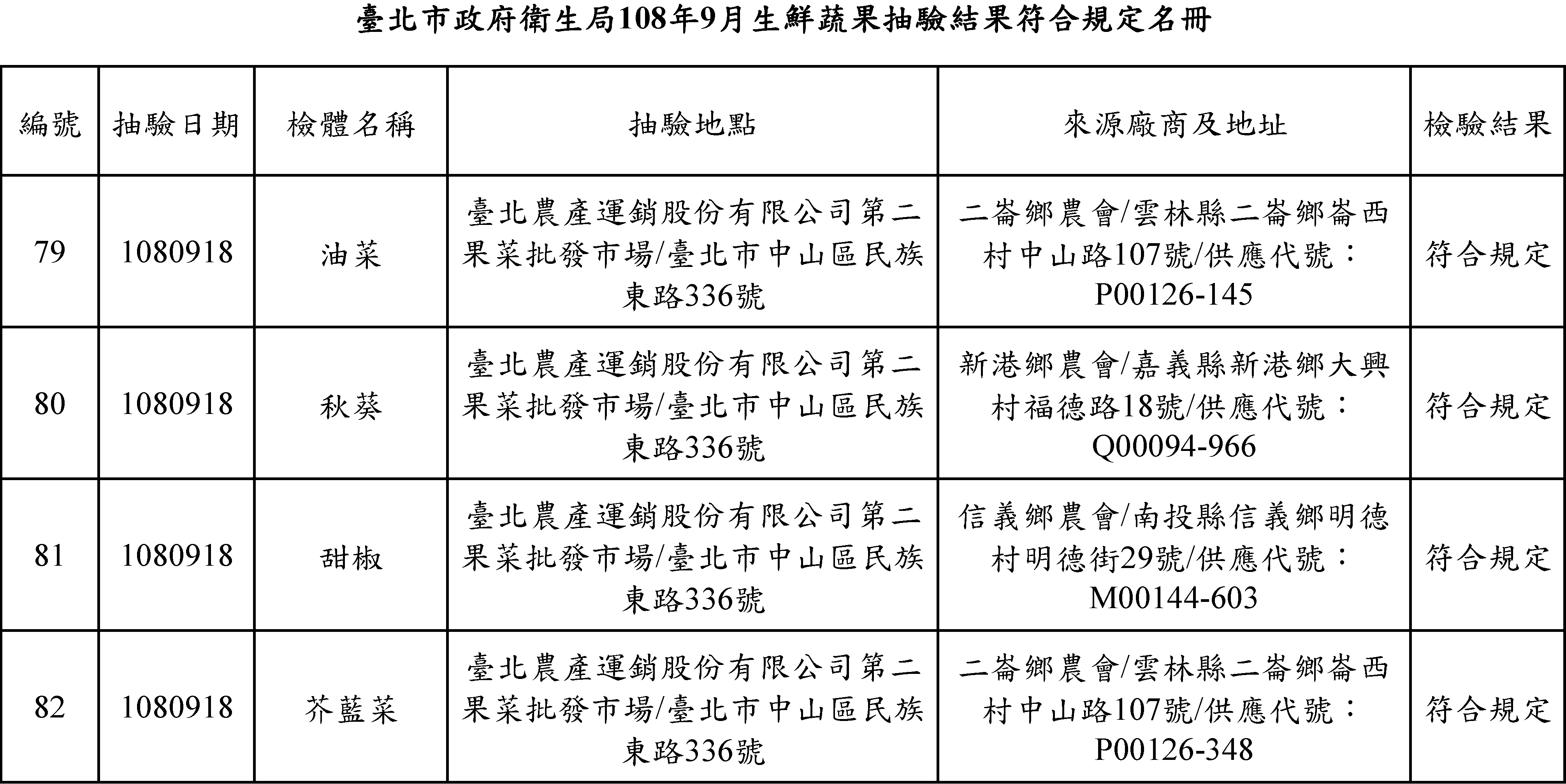 10809-蔬果抽驗結果符合規定名冊_頁面_7