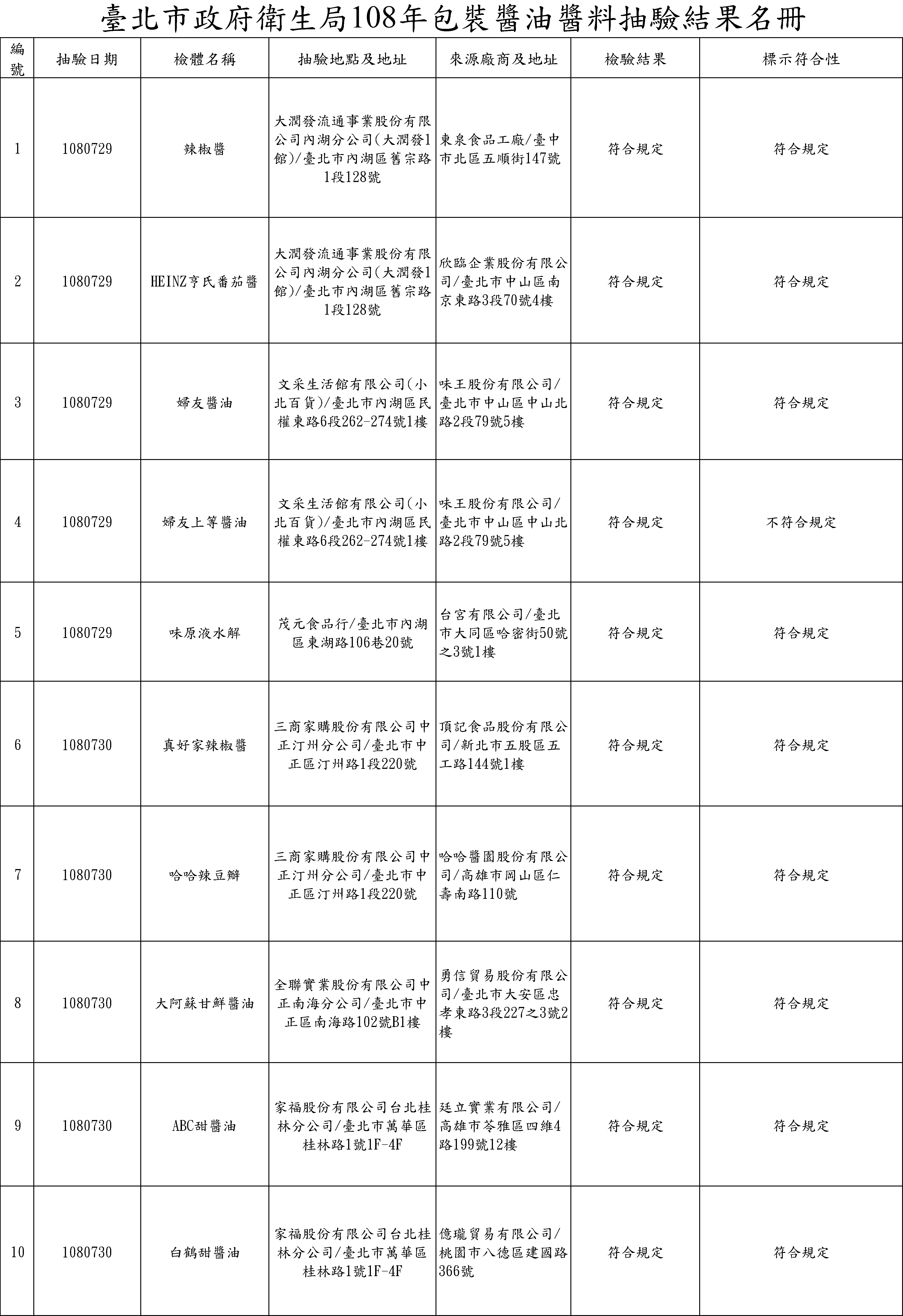 臺北市政府衛生局108年包裝醬油醬料抽驗結果名冊-局外