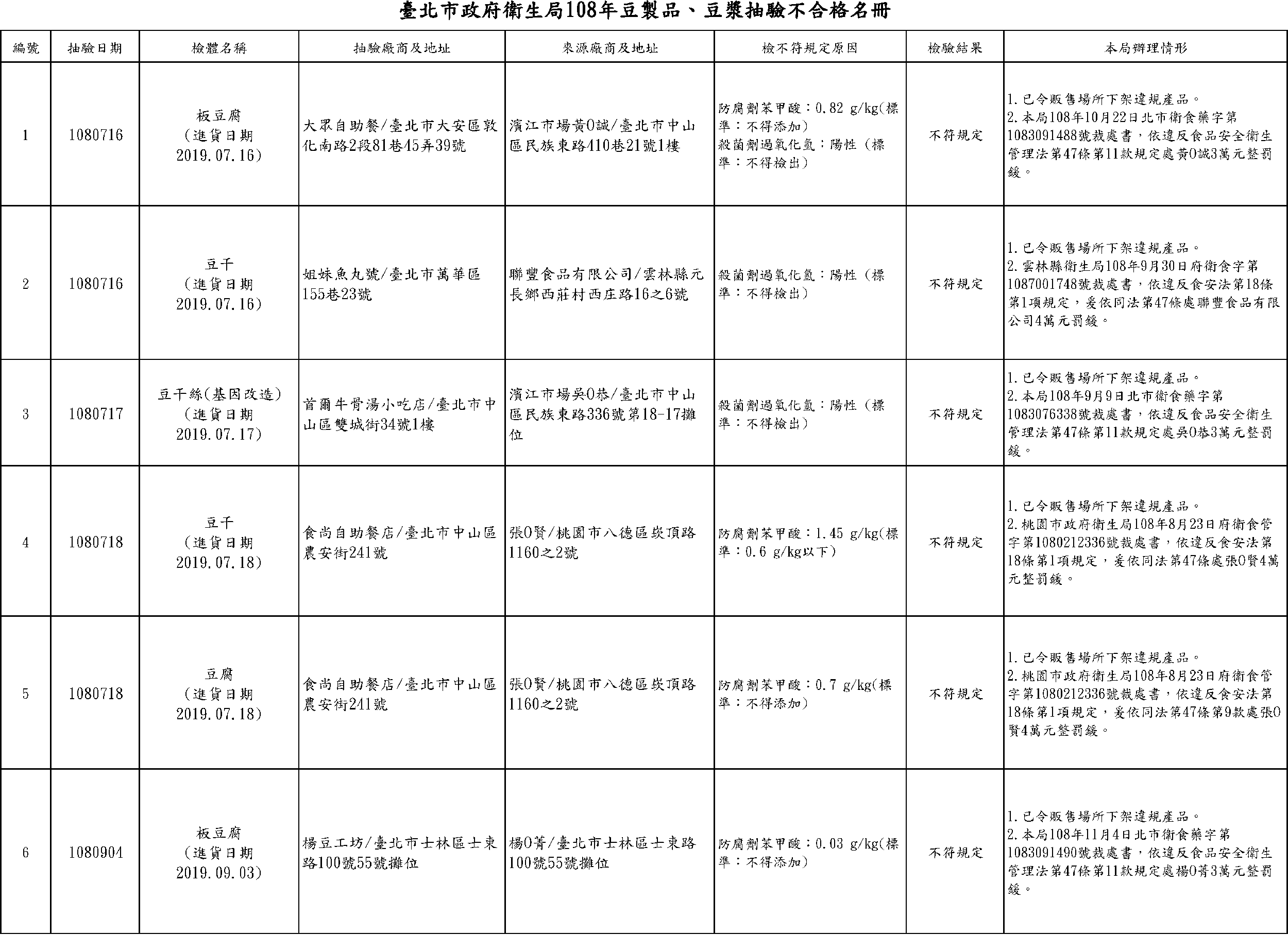 臺北市政府衛生局108年豆製品、豆漿抽驗不合格名冊VF