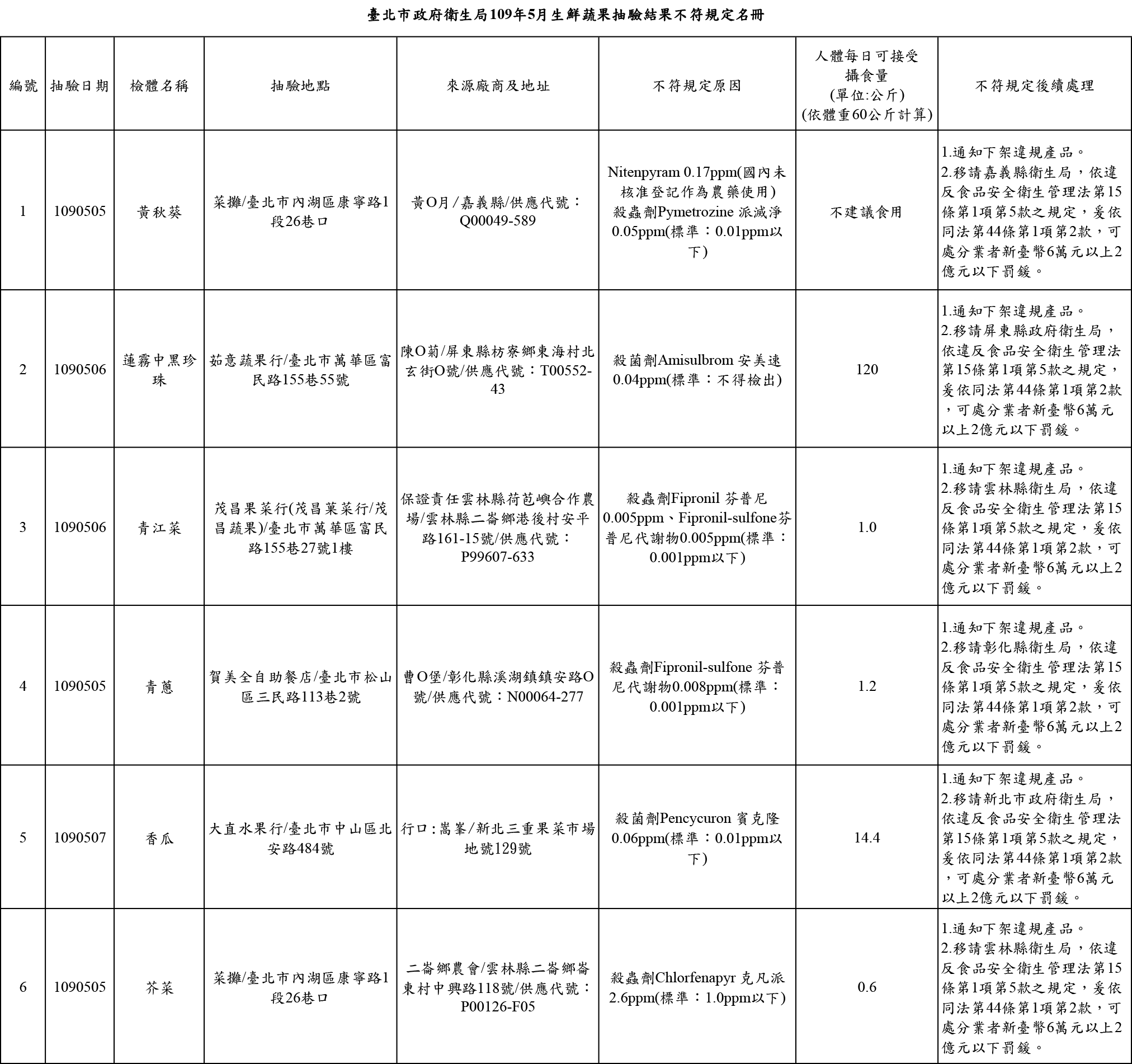 10905-蔬果抽驗結果不符規定名冊2 (1)