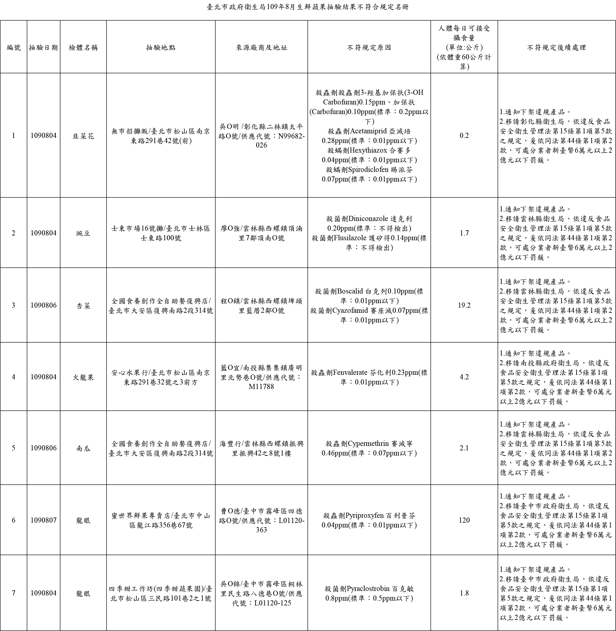 10908-蔬果抽驗結果不符規定名冊